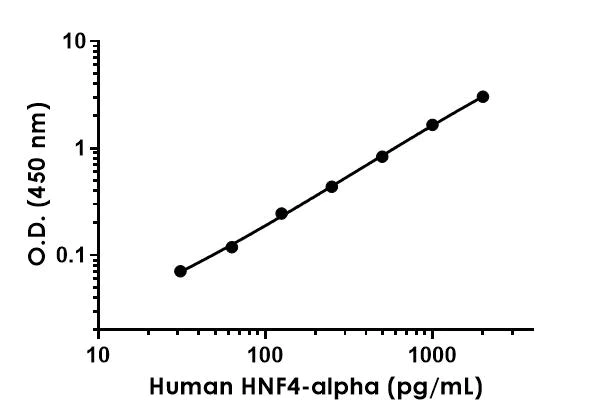 Sandwich ELISA - Human HNF-4-alpha ELISA Kit (AB210581)
