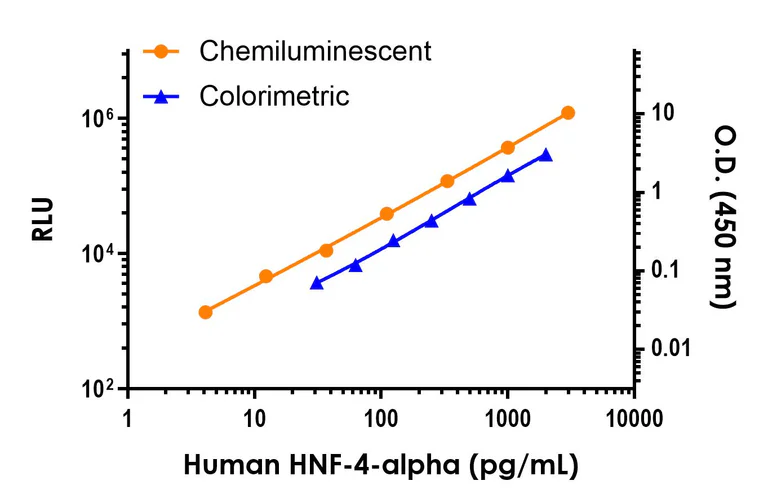 Sandwich ELISA - Human HNF-4-alpha ELISA Kit, Chemiluminescent (AB325739)
