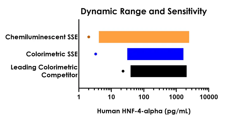 Sandwich ELISA - Human HNF-4-alpha ELISA Kit, Chemiluminescent (AB325739)