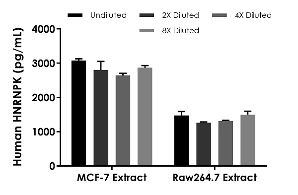 Sandwich ELISA - Human HNRNPK ELISA Kit (AB235652)