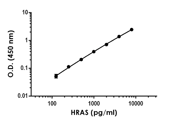 Sandwich ELISA - Human HRAS Antibody Pair - BSA and Azide free (AB270354)