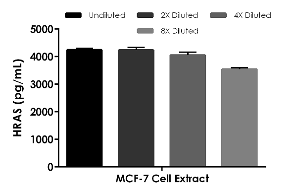 Sandwich ELISA - Human HRAS ELISA Kit (AB267797)