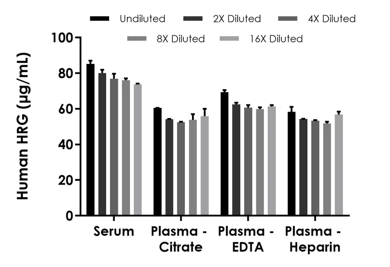 Sandwich ELISA - Human HRG ELISA Kit (AB324417)