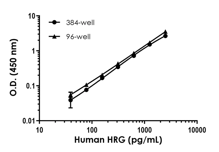 Sandwich ELISA - Human HRG ELISA Kit (AB324417)