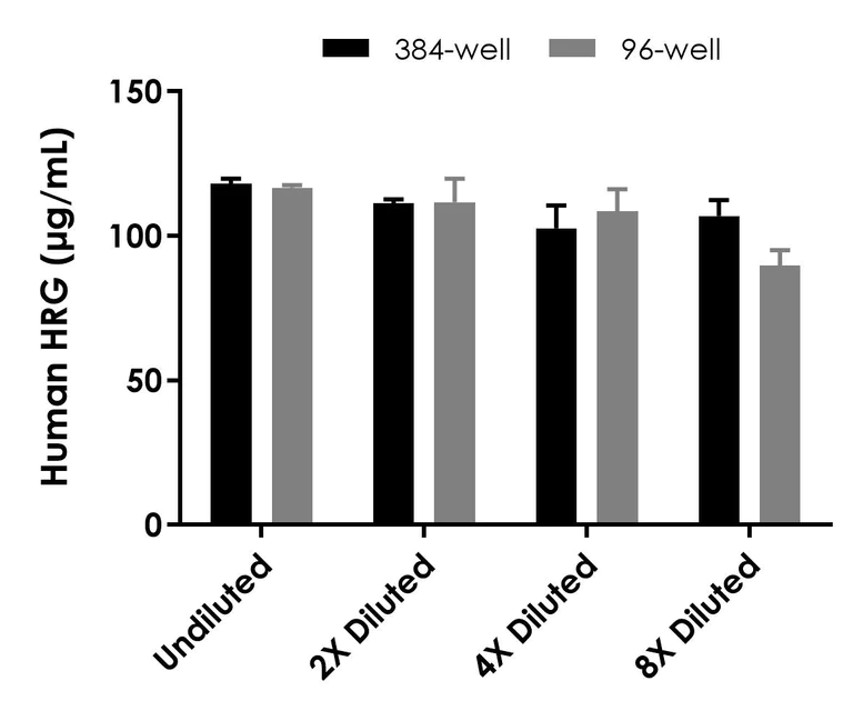 Sandwich ELISA - Human HRG ELISA Kit (AB324417)