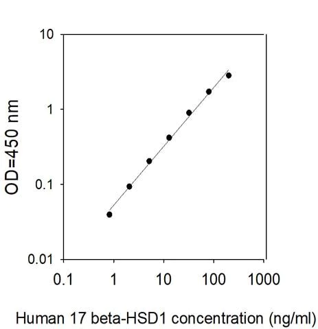 Sandwich ELISA - Human HSD1 ELISA kit (AB313502)