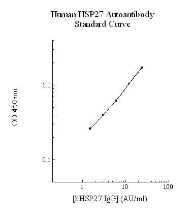 Sandwich ELISA - Human HSP27 ELISA Autoantibody Kit (AB284006)