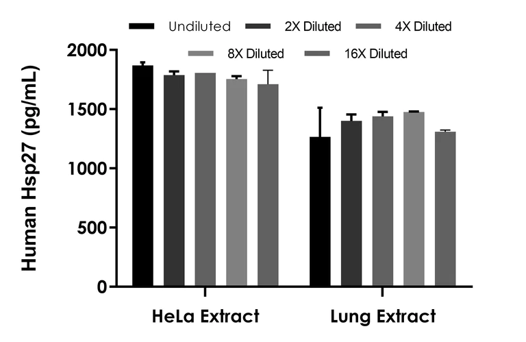 Sandwich ELISA - Human Hsp27 ELISA Kit (AB303740)