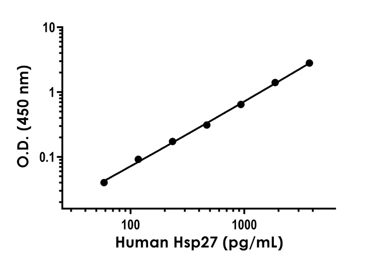Sandwich ELISA - Human Hsp27 ELISA Kit (AB303741)
