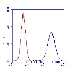 Flow Cytometry - Human HSP60 ELISA Kit (AB124534), expandable thumbnail