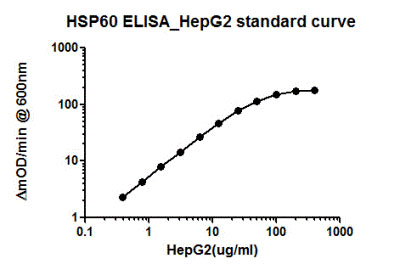 Sandwich ELISA - Human HSP60 ELISA Kit (ab124534), expandable thumbnail