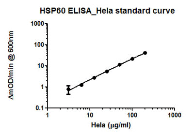 Sandwich ELISA - Human HSP60 ELISA Kit (ab124534), expandable thumbnail