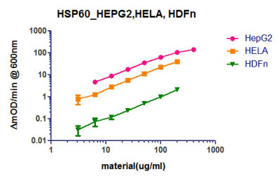 Sandwich ELISA - Human HSP60 ELISA Kit (AB124534), expandable thumbnail