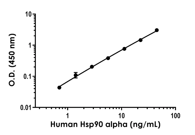 Sandwich ELISA - Human Hsp90 alpha ELISA Kit (AB320052)