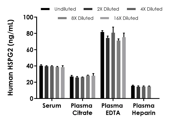 Sandwich ELISA - Human HSPG ELISA Kit (Perlecan) (AB274393)
