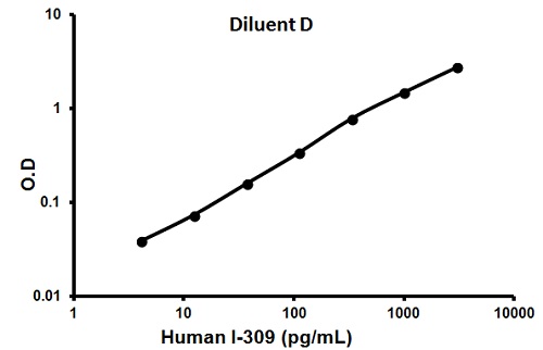 Sandwich ELISA - Human I-309 ELISA Kit (CCL1) (AB100536), expandable thumbnail