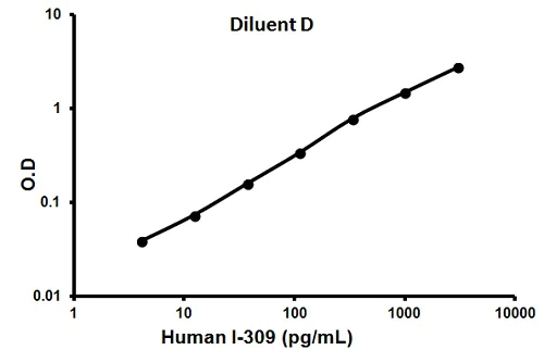 Sandwich ELISA - Human I-309 ELISA Kit (CCL1) (AB100536)