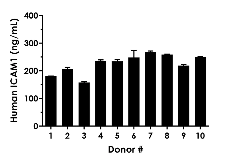 Sandwich ELISA - Human ICAM1 Catchpoint ELISA Kit - Extracellular (AB309184)