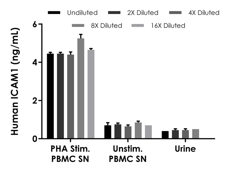 Sandwich ELISA - Human ICAM1 Catchpoint ELISA Kit - Extracellular (AB309184)