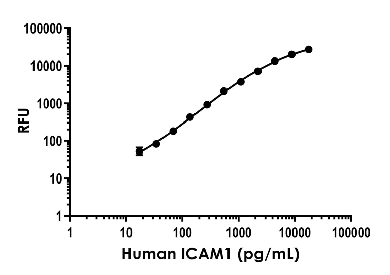 Sandwich ELISA - Human ICAM1 Catchpoint ELISA Kit - Extracellular (AB309184)