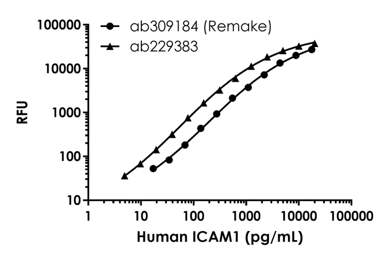Sandwich ELISA - Human ICAM1 Catchpoint ELISA Kit - Extracellular (AB309184)