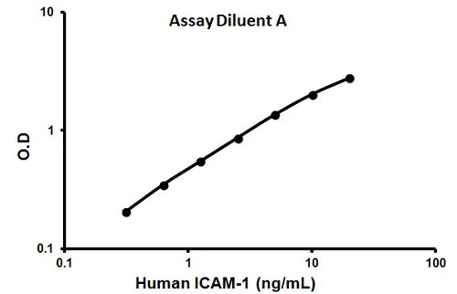 Sandwich ELISA - Human ICAM1 ELISA Kit (CD54) (AB100640)