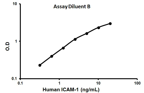 Sandwich ELISA - Human ICAM1 ELISA Kit (CD54) (AB100640)
