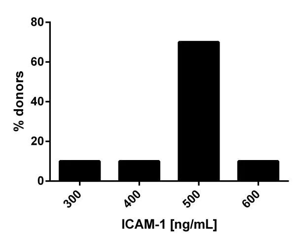 ELISA - Human ICAM1 ELISA Kit (CD54) (AB174445)