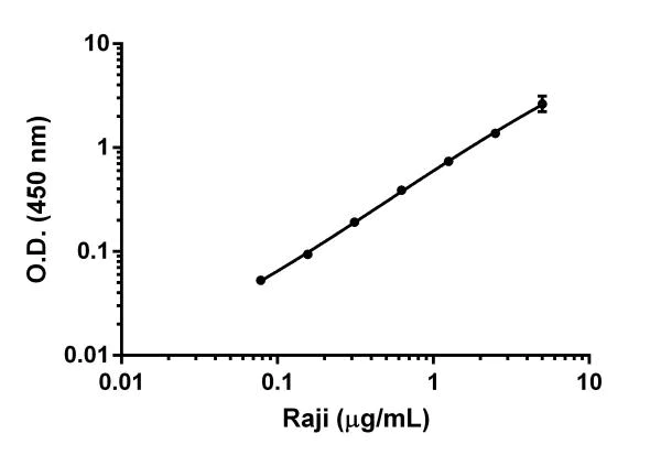 Sandwich ELISA - Human ICAM1 ELISA Kit (CD54) (AB174445)