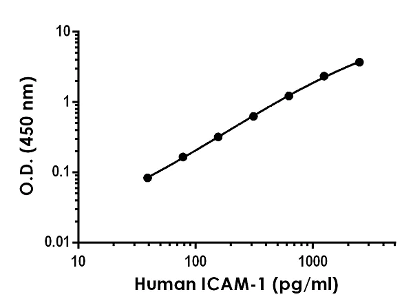 Sandwich ELISA - Human ICAM1 ELISA Kit (CD54) (AB174445)