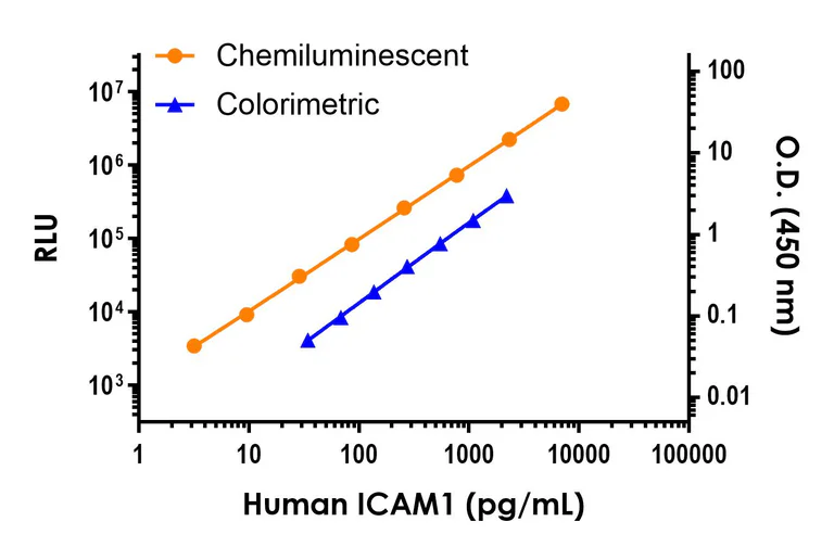Sandwich ELISA - Human ICAM1 ELISA Kit, Chemiluminescent- Extracellular (AB326011)