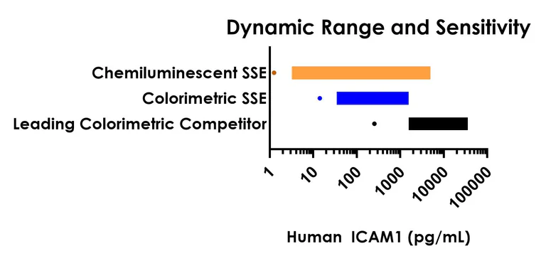 Sandwich ELISA - Human ICAM1 ELISA Kit, Chemiluminescent- Extracellular (AB326011)