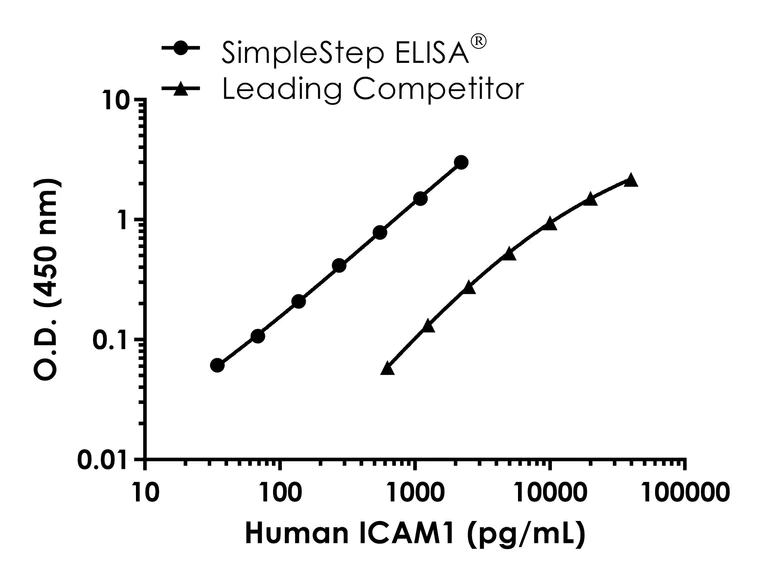 Sandwich ELISA - Human ICAM1 ELISA Kit - Extracellular (AB309172)