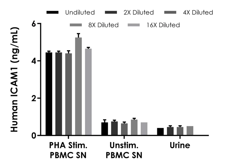 Sandwich ELISA - Human ICAM1 ELISA Kit - Extracellular (AB309172)