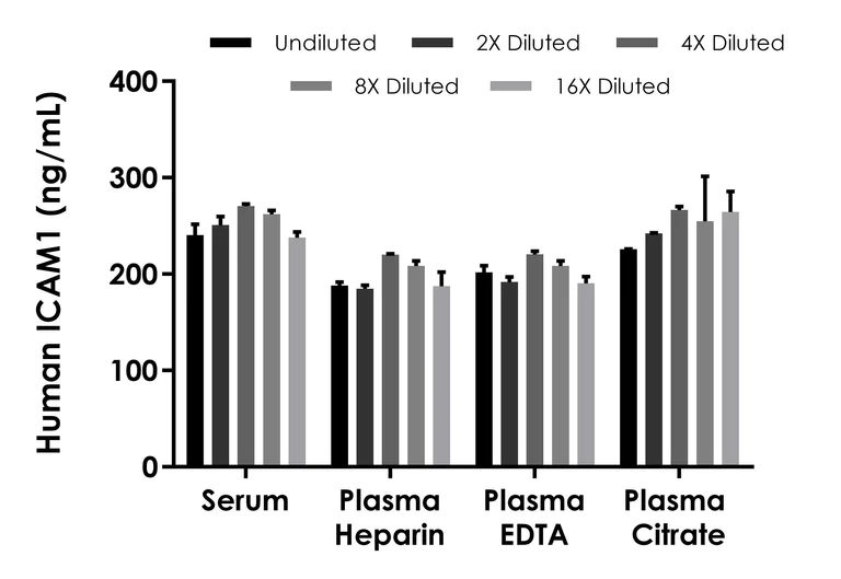 Sandwich ELISA - Human ICAM1 ELISA Kit - Extracellular (AB309172)