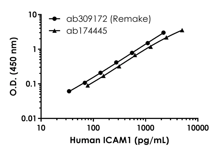 Sandwich ELISA - Human ICAM1 ELISA Kit - Extracellular (AB309172)