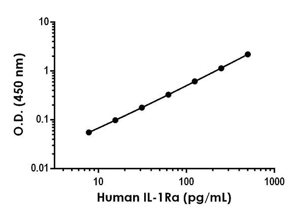 Sandwich ELISA - Human ICAM1 ELISA Kit - Extracellular (AB309172)