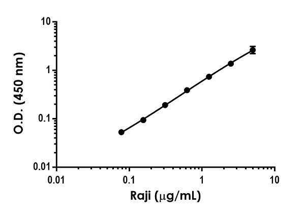 Sandwich ELISA - Human ICAM1 ELISA Kit, Fluorescent (AB229383)