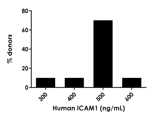 Sandwich ELISA - Human ICAM1 ELISA Kit, Fluorescent (AB229383)