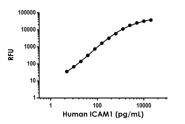 Sandwich ELISA - Human ICAM1 ELISA Kit, Fluorescent (AB229383)