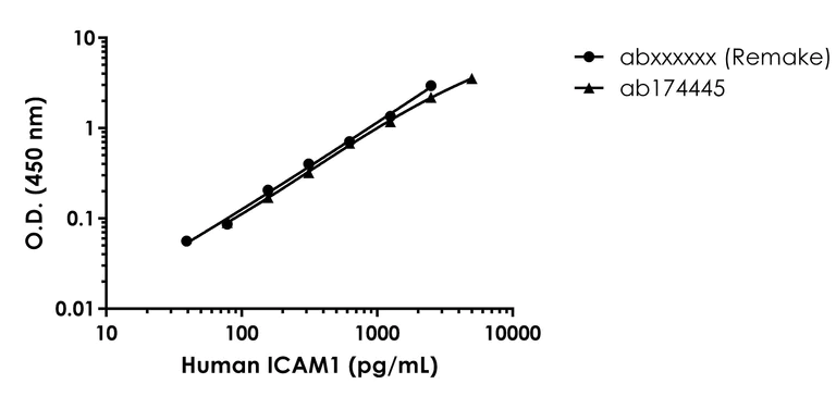 Sandwich ELISA - Human ICAM1 ELISA Kit - Intracellular (AB309183)