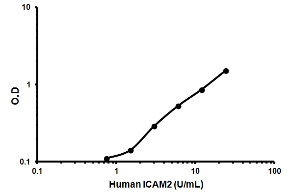 Sandwich ELISA - Human ICAM2 ELISA Kit (CD102) (AB46080)