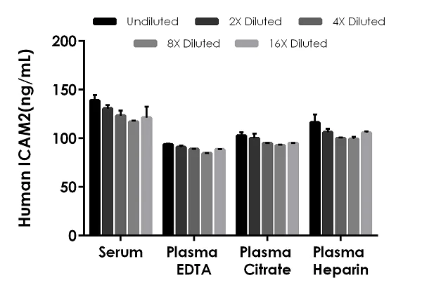 Sandwich ELISA - Human ICAM3 ELISA Kit (CD50) (AB275097)