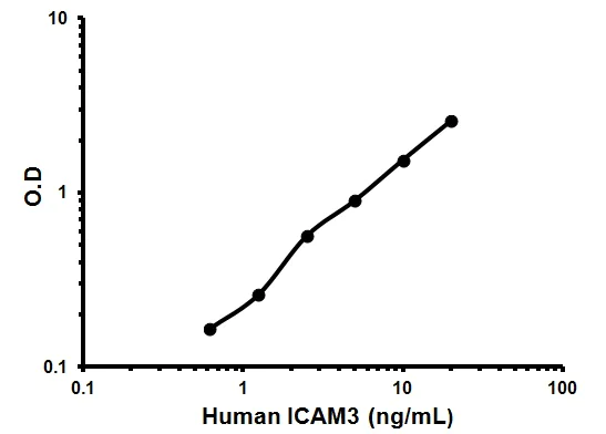 Sandwich ELISA - Human ICAM3 ELISA Kit (CD50) (AB46024)