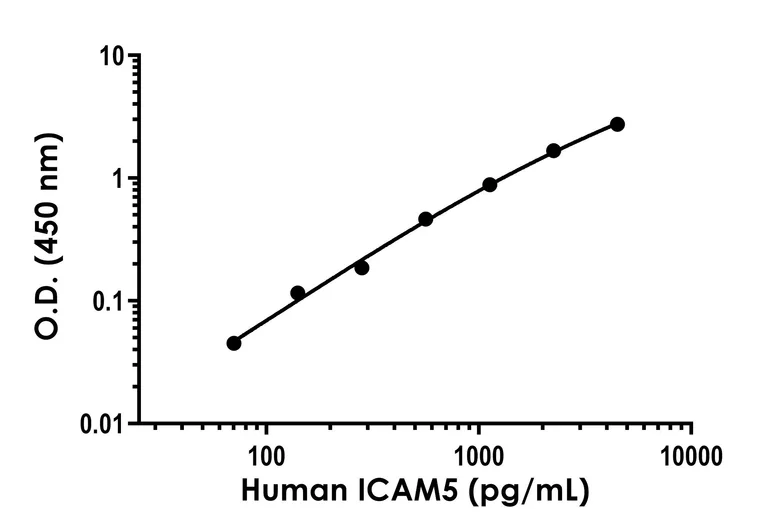 Sandwich ELISA - Human ICAM5 ELISA Kit (AB314854)