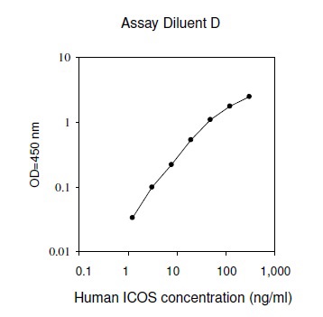 Sandwich ELISA - Human ICOS ELISA Kit (AB267638), expandable thumbnail