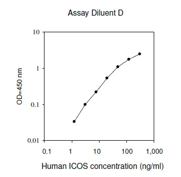 Sandwich ELISA - Human ICOS ELISA Kit (AB267638)