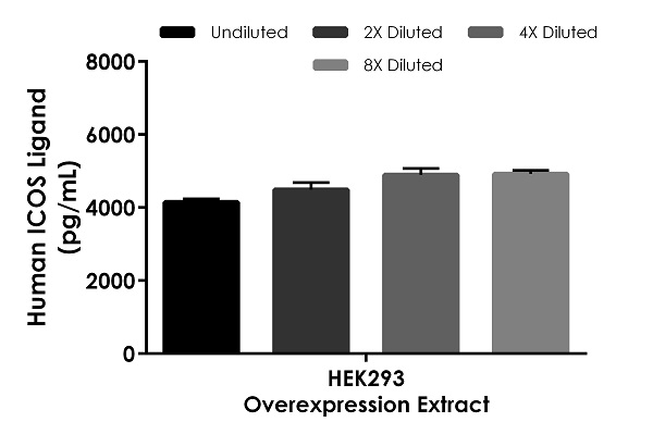 Sandwich ELISA - Human ICOS Ligand ELISA Kit (B7-H2) (AB272475)