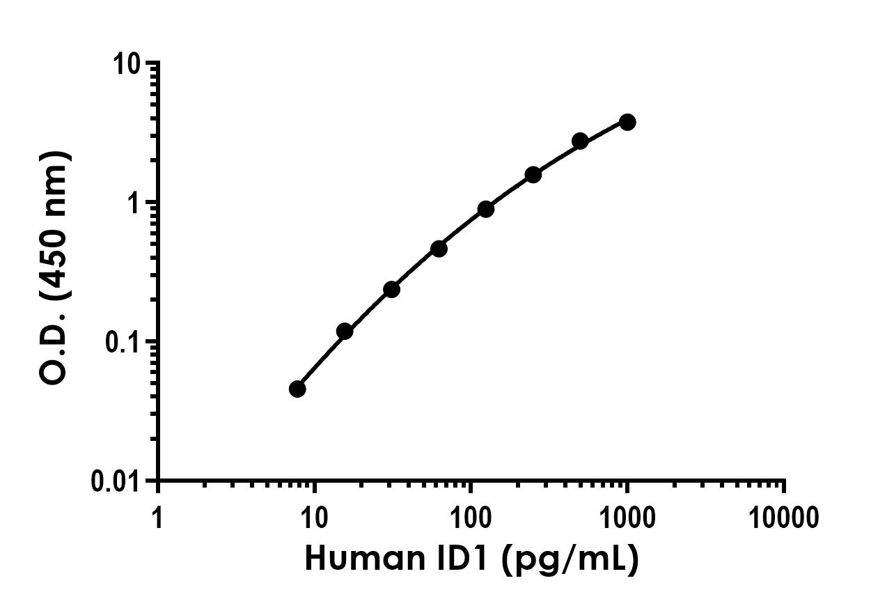 Sandwich ELISA - Human ID1 Antibody Pair - BSA and Azide free (AB316791), expandable thumbnail