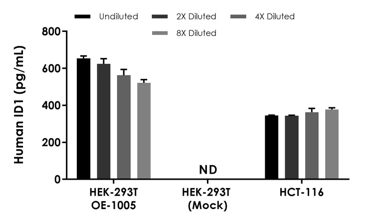 Sandwich ELISA - Human ID1 ELISA Kit (AB315051)